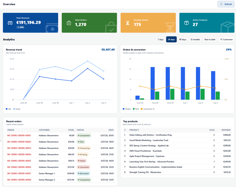 ModernCommerce sales dashboard showing revenue, orders, conversion, top products, and recent orders